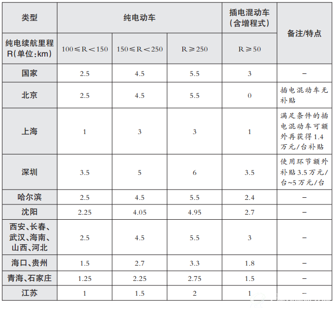 2016年上半年各地新能源车补贴标准（单位：万元/台）