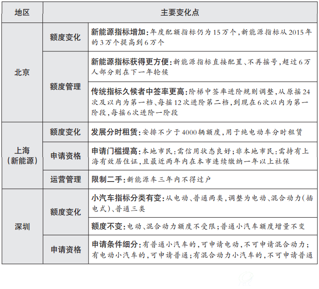 2016年上半年主要限购城市新车增量指标变化