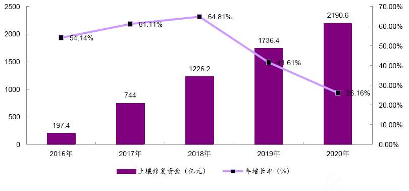 2016—2020年我国土壤修复市场资金预测