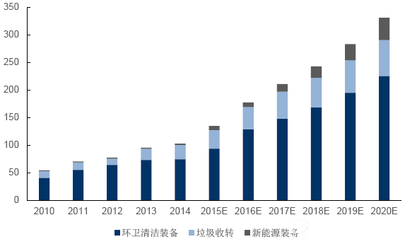 环卫设备市场预测（单位：亿元）