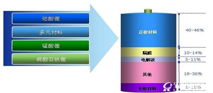 锂电池成本构成示意图