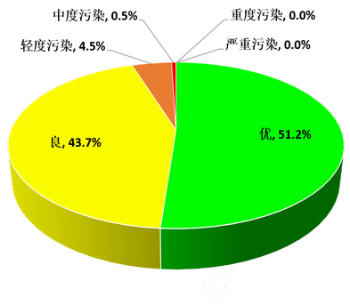  2016年上半年全省城市空气质量级别分布