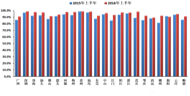 图3  2016年上半年全省城市空气质量达标天数比例同比