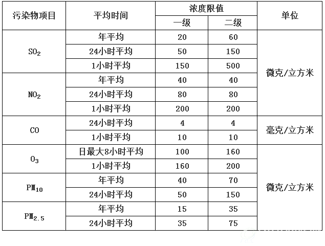 B体育·(sports)官方网站空气污染物基本项目浓度限值
