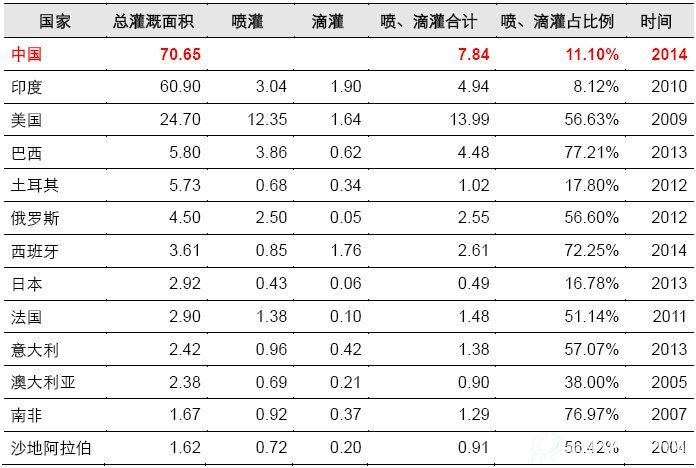 全球喷滴灌面积占总灌溉面积比例（单位：百万公顷）