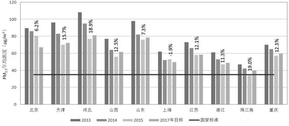 重点省（市）/地区PM2.5年均浓度目标对标及年度变化图