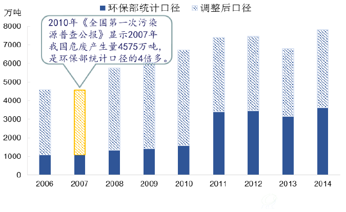 全国工业危险废弃物产生量
