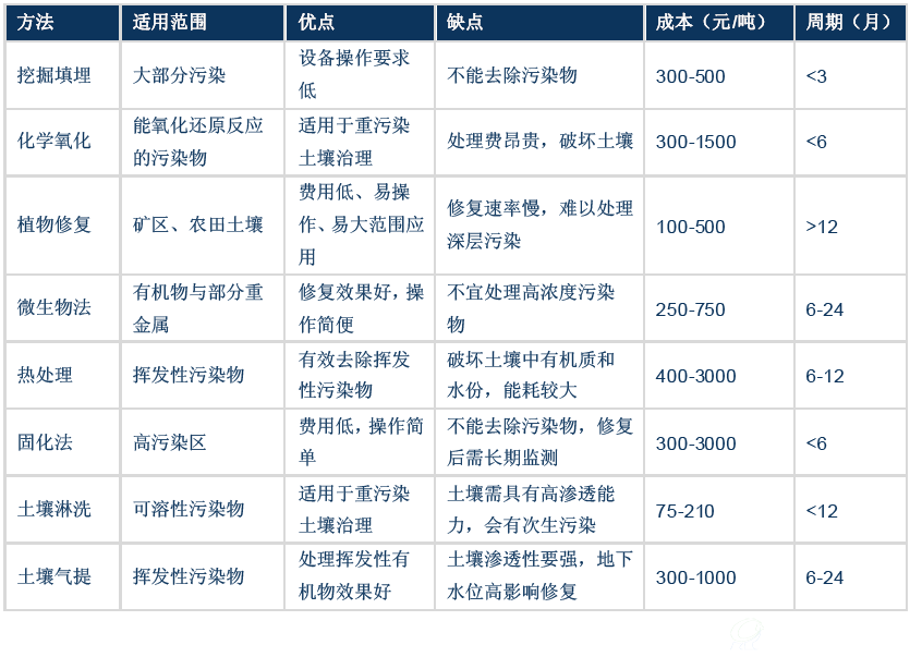 不同土壤修复技术比较