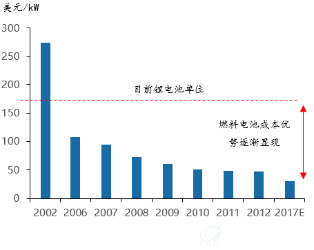 燃料电池车的运营成本已经降至锂电池车以下