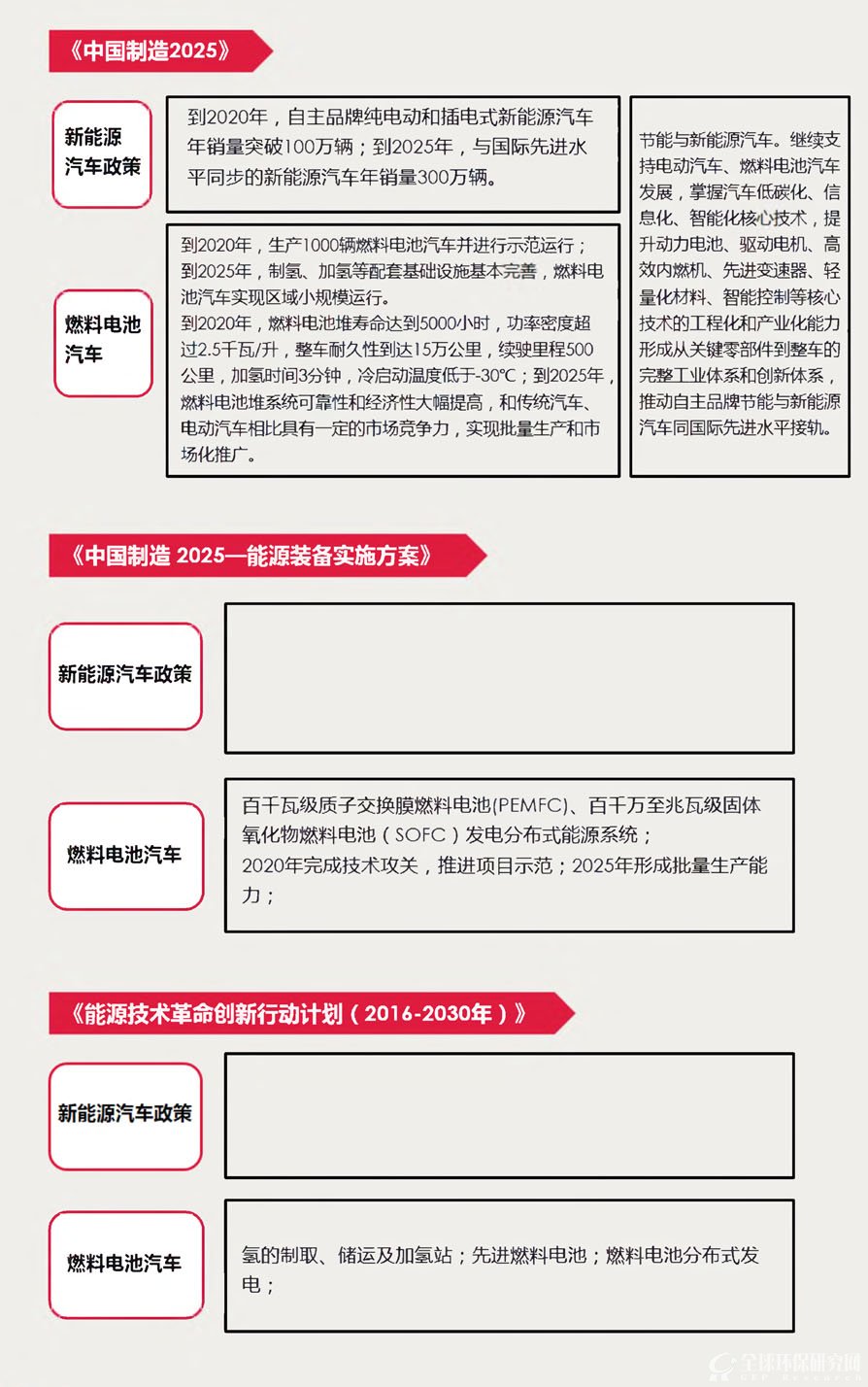 新能源汽车产业政策对比 锂电VS燃料电池2