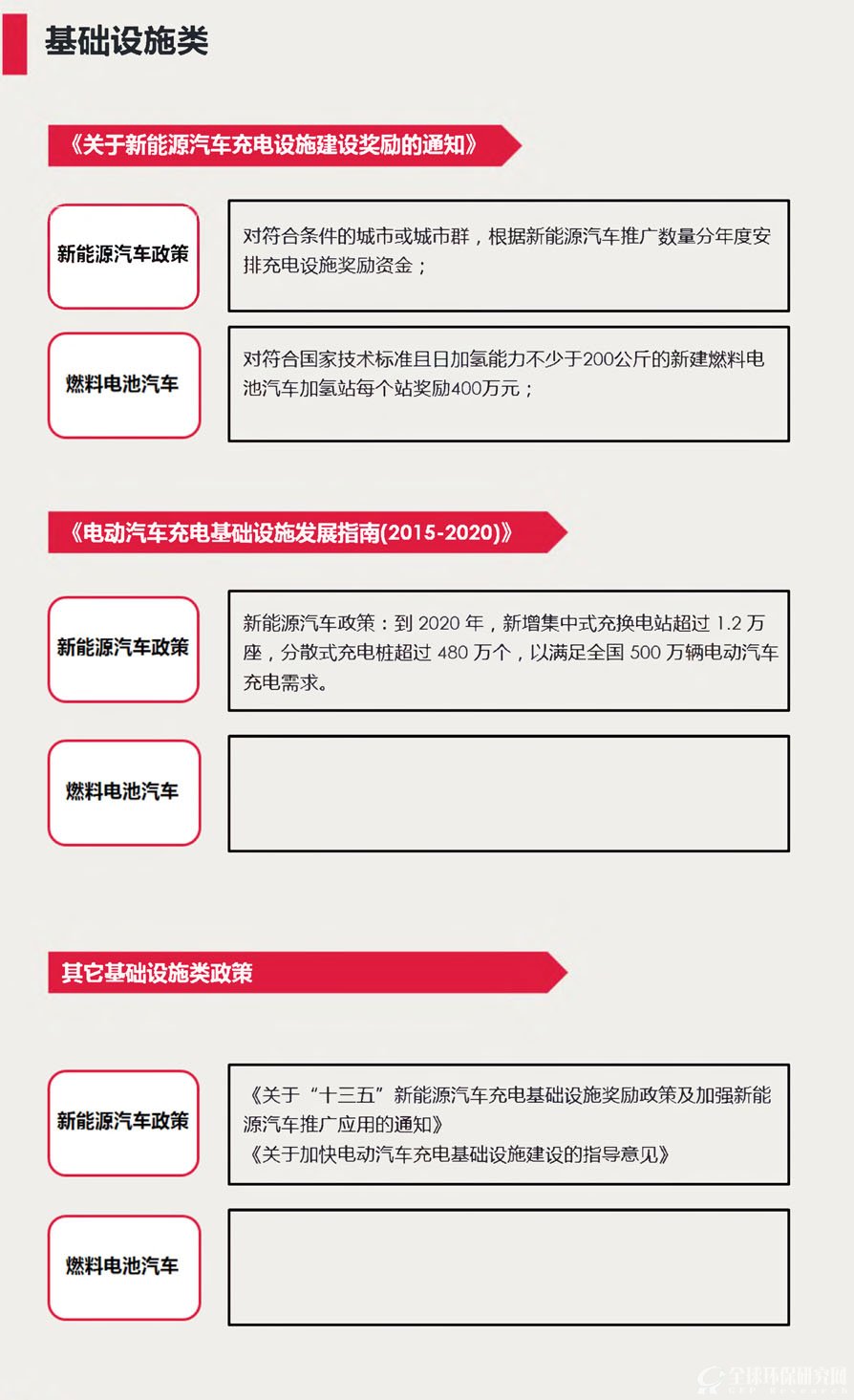 新能源汽车产业政策对比 锂电VS燃料电池4