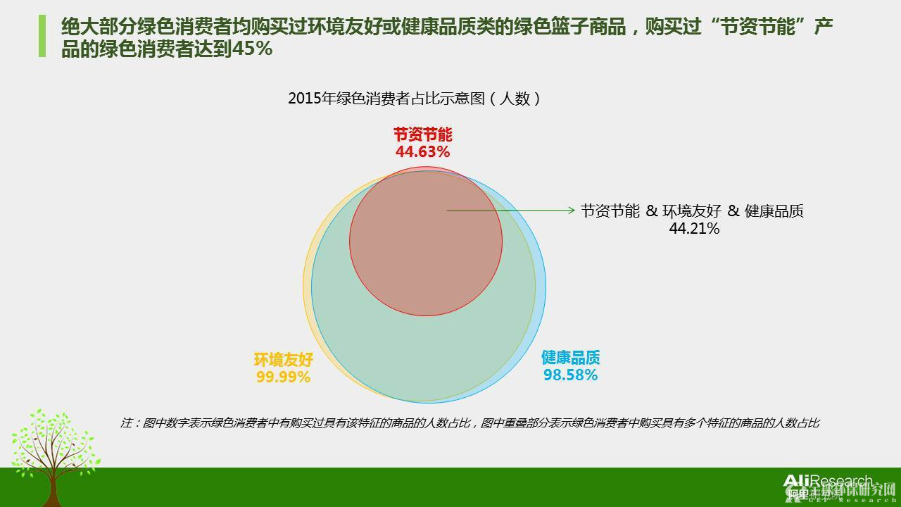 2016年度中国绿色消费者报告10