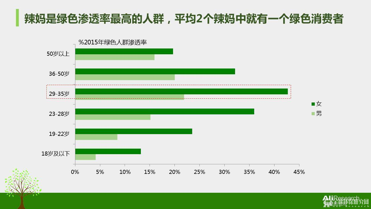2016年度中国绿色消费者报告11