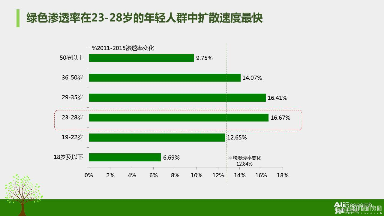 2016年度中国绿色消费者报告12