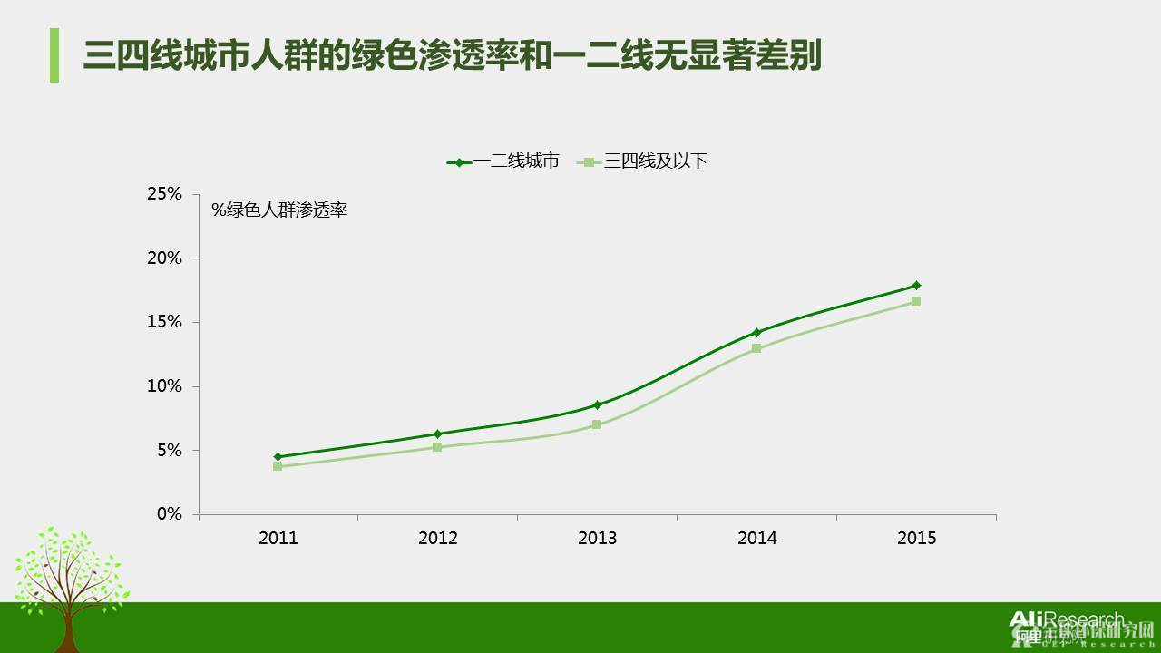 2016年度中国绿色消费者报告13