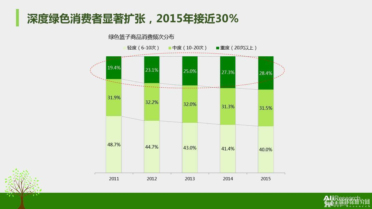 2016年度中国绿色消费者报告15