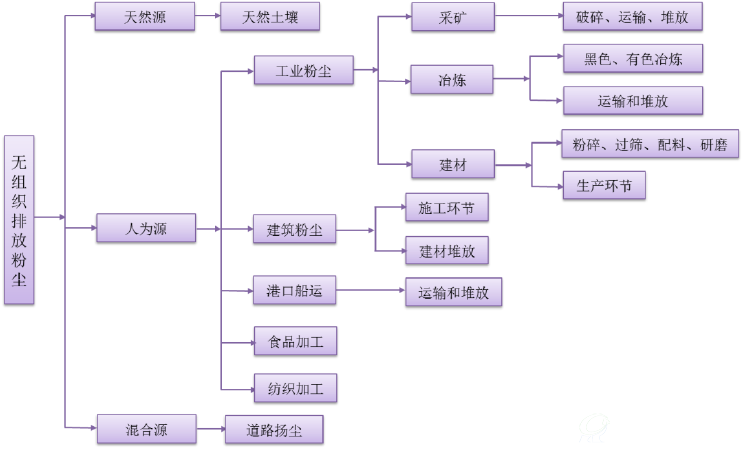 无组织排放粉尘的来源