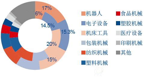 伺服控制行业应用及预测（2014～2019）
