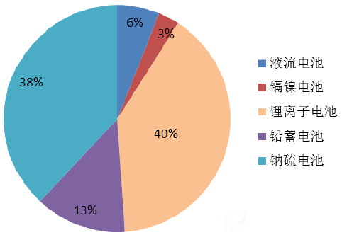 中国市场化学储能装机占比