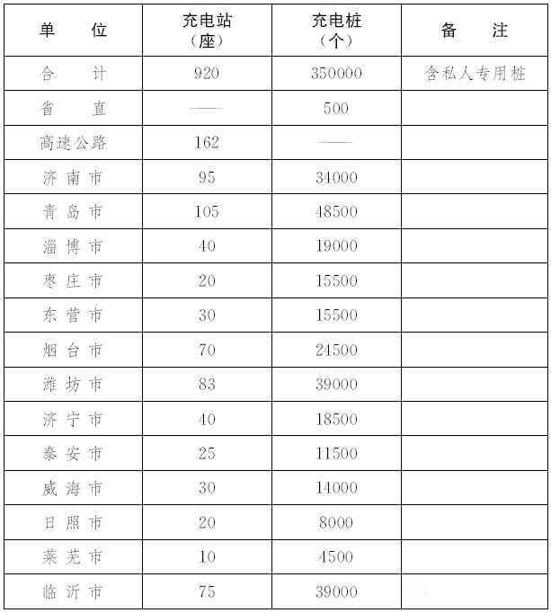 全省电动汽车充电基础设施建设任务分解表（上）