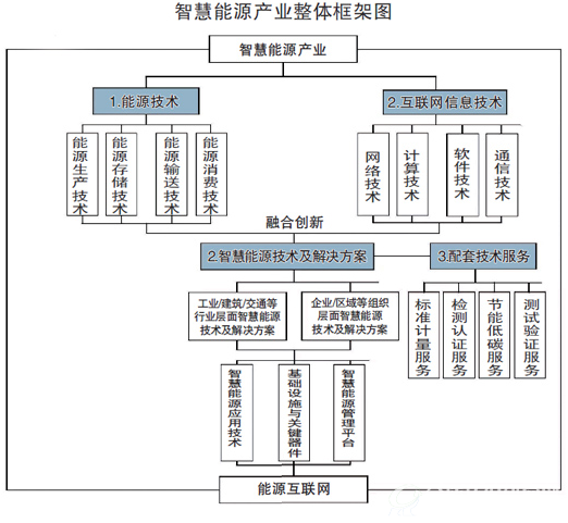 智慧能源产业整体框架图