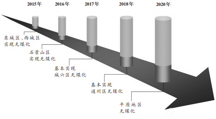 北京市压减燃煤路线图