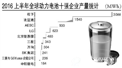 动力电池2016全球十强排名