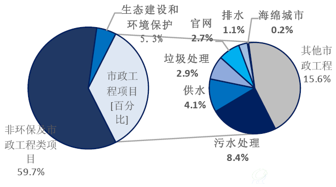 PPP项目库中环保类项目数量占比为25%