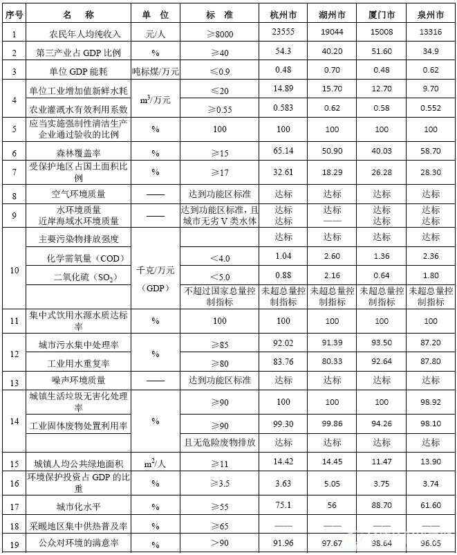 杭州市、湖州市、厦门市、泉州市生态市（县、区）建设指标完成情况