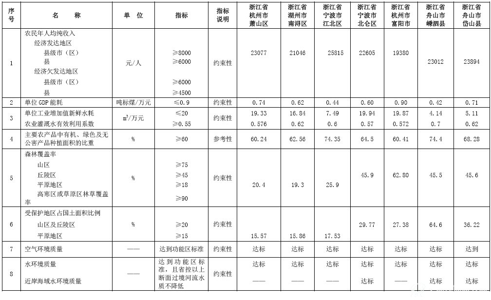 生态市（县、区）其余52个县（区、市）建设指标完成情况（2013-2014年统计数据）
