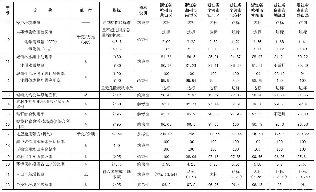 国家生态市（县、区）