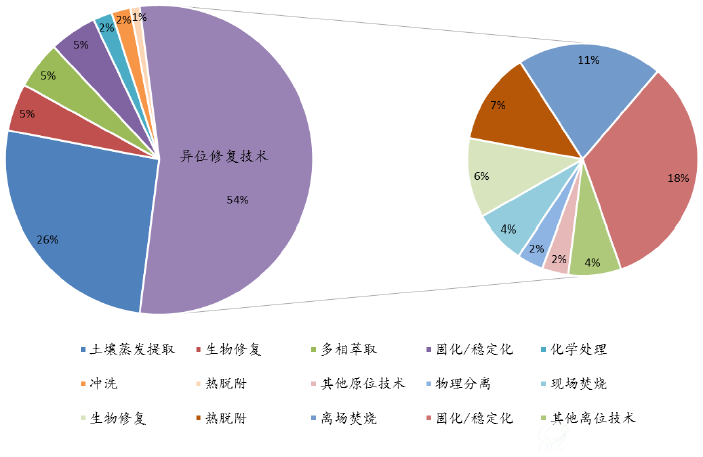 美国土壤修复技术统计