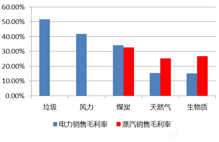 协鑫有限下属发电资产毛利率对比