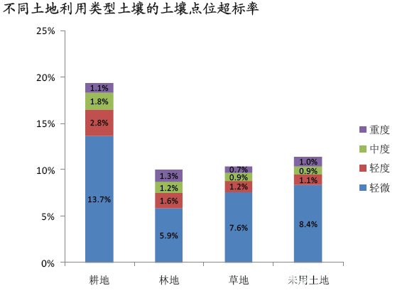 不同土地利用类型土壤的土壤点位超标率