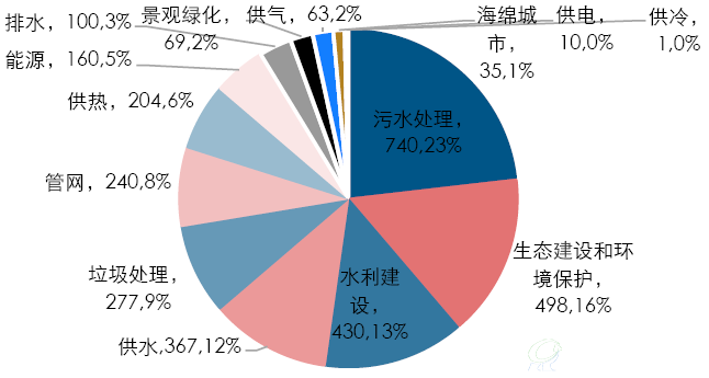 环保类项目分领域数量