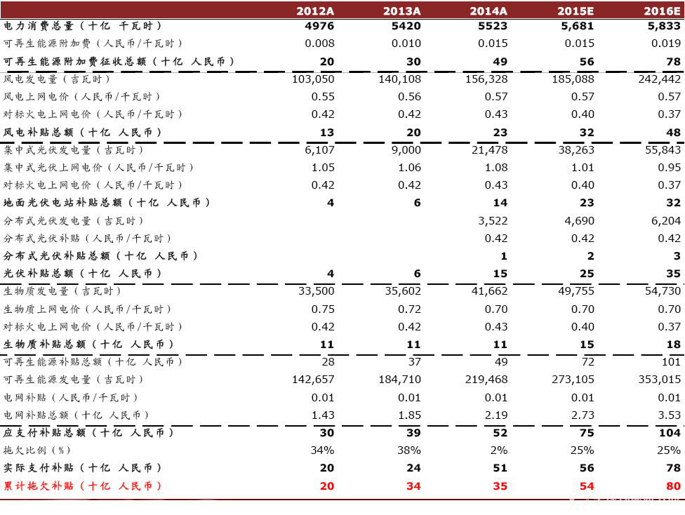 图表2:可再生能源发展基金估算