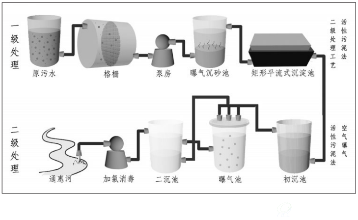 图为北京高碑店污水处理厂污水处理工艺。