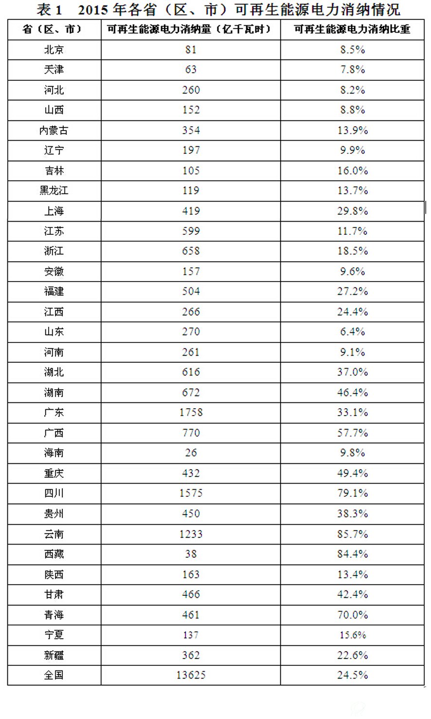 表1  2015年各省（区、市）可再生能源电力消纳情况