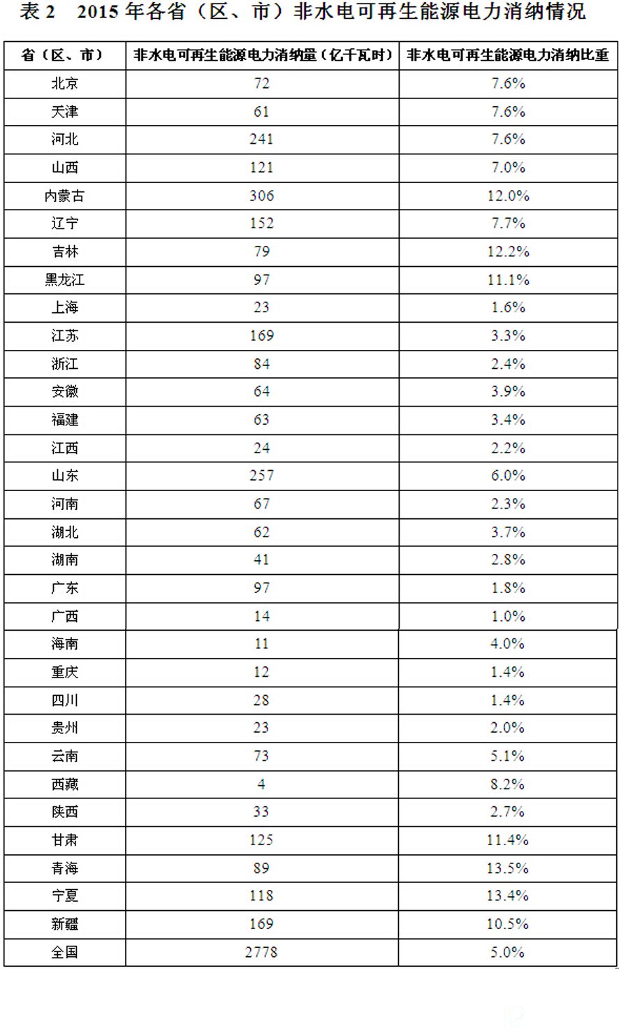 表2  2015年各省（区、市）非水电可再生能源电力消纳情况