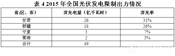 表4 2015年全国光伏发电限制出力情况