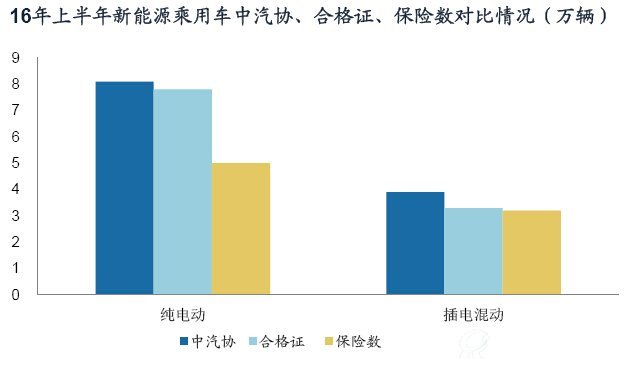 2016年上半年新能源乘用车中汽协、合格证、保险数对比情况（万辆）