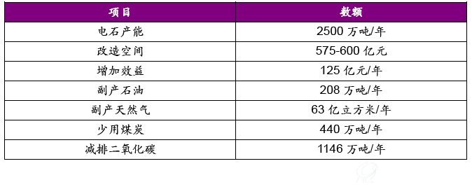 电石生产具有近600亿改造空间