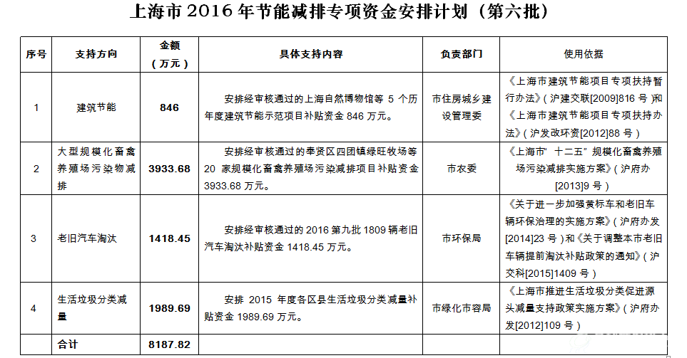上海市2016年节能减排专项资金安排计划（第六批）