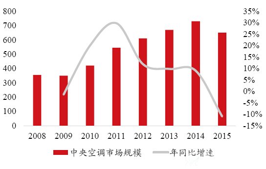 国内中央空调市场规模变化趋势（单位：亿元）