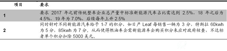 美国加州零排放汽车法案