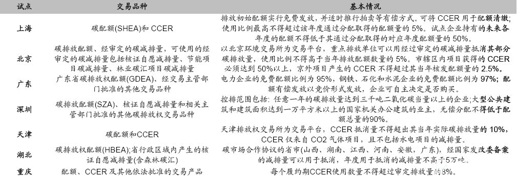 我国碳交易试点基本概况