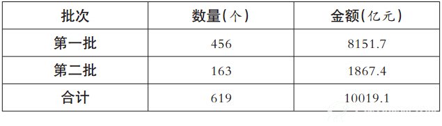 国家发改委公开推介的签约PPP项目