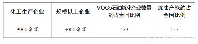 山东省产生VOCs的企业点多面广排放总量大