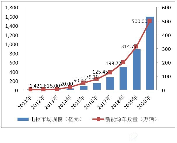 2011-2020年电控市场规模