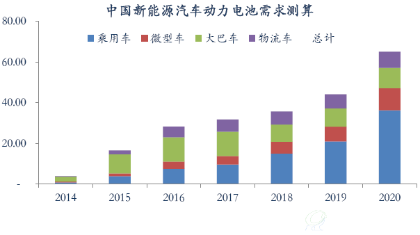 中国新能源汽车动力电池需求测算
